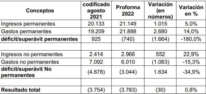 $!Gobierno entrega a la Asamblea proforma presupuestaria 2022 que contempla $ 33.899 millones