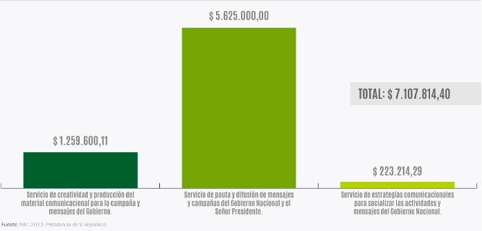 $!Gasto de comunicación y publicidad de la Presidencia.