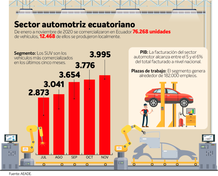 $!Sector automotriz ya tiene un plan de reactivación para el 2021