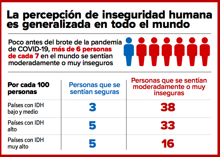 $!¿Por qué no nos sentimos seguros?