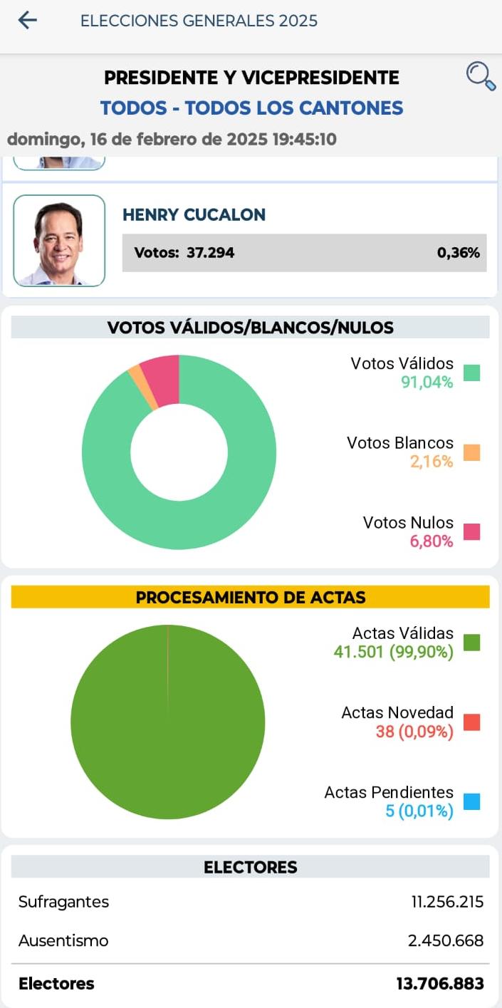 $!Captura de pantalla de las actas procesadas, con novedad y pendientes en la plataforma del CNE: