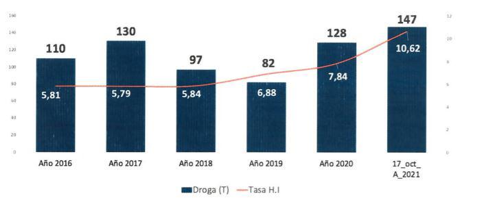 $!La tasa de homicidios intencionales en Ecuador se duplicó en seis años