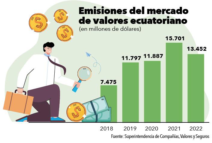 $!Más empresas participan en el mercado de valores