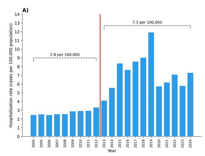 $!Gráfico que muestra el crecimiento de hospitalizaciones por drogas en Ecuador.