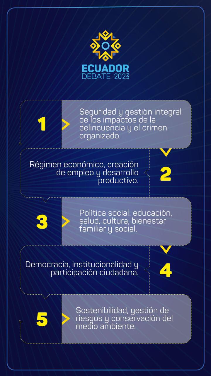 $!Temas que se van a tratar en el Debate Presidencial 2023.