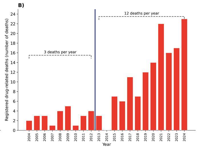 $!Gráfico que muestra el crecimiento de muertes relacionados con drogas en hospitales del Ecuador.
