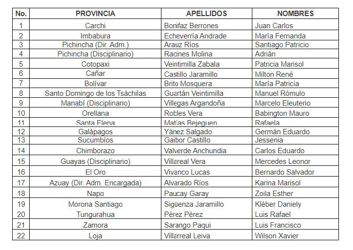 $!Consejo de la Judicatura nombra a 22 nuevos directores provinciales: ¿quiénes integran el listado?