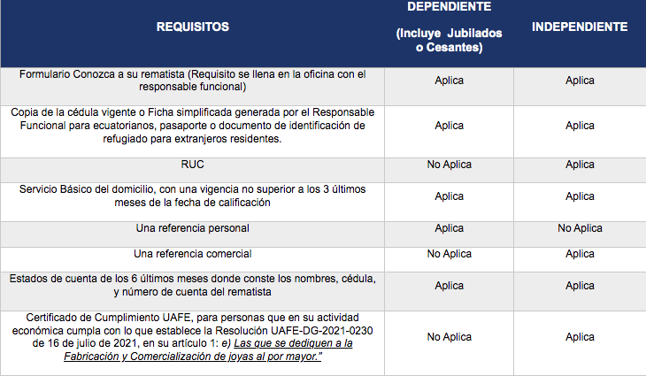$!Biess rematará joyas de los Montes de Piedad a escala nacional: estos son los requisitos y el cronograma