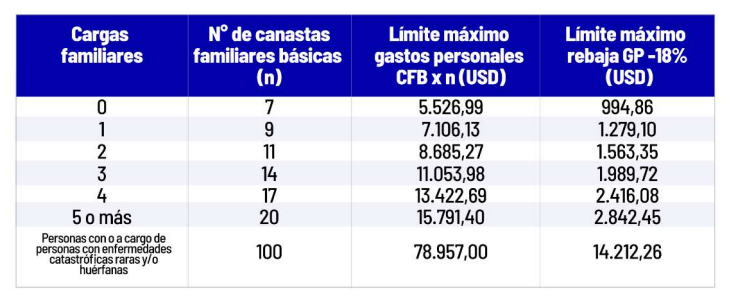 $!Proyección de gastos personales 2025: lo que debe saber para la rebaja del impuesto a la renta en el SRI