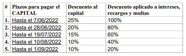 $!Municipio de Guayaquil informa sobre condonación de deudas y multas: así podrá acogerse al beneficio