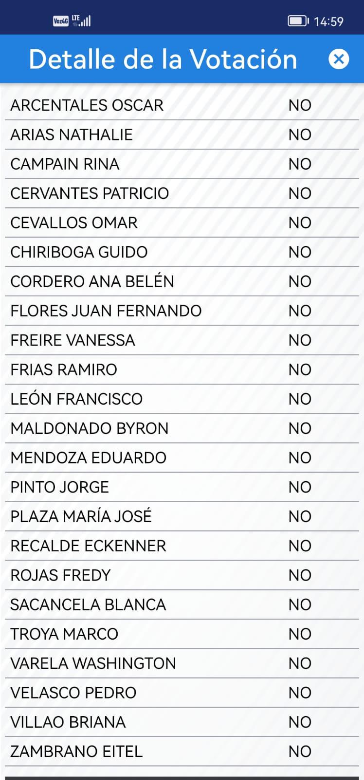 $!Con 88 votos avanza el enjuiciamiento político contra el presidente Guillermo Lasso, por presunto peculado: ¿cómo fue la votación?
