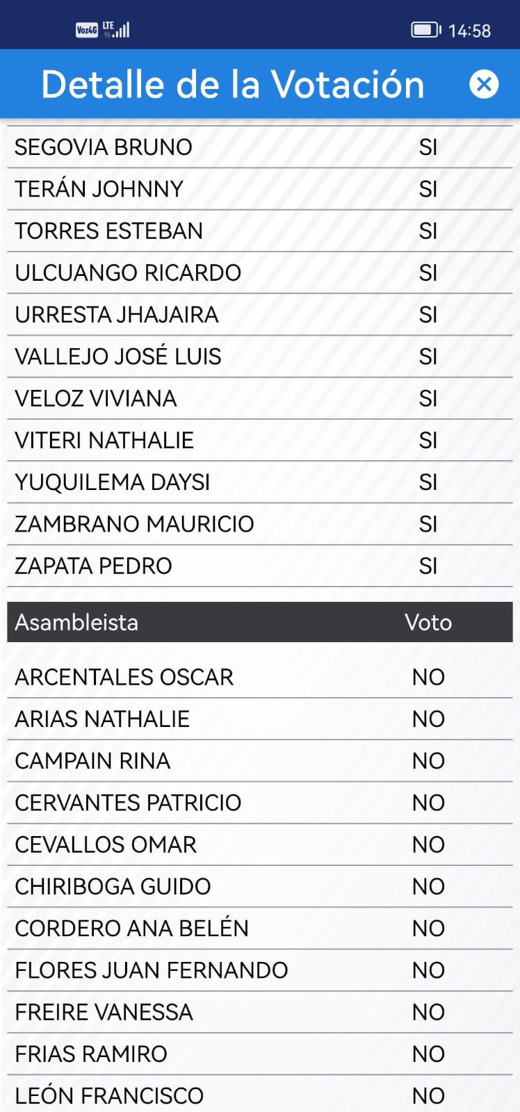 $!Con 88 votos avanza el enjuiciamiento político contra el presidente Guillermo Lasso, por presunto peculado: ¿cómo fue la votación?