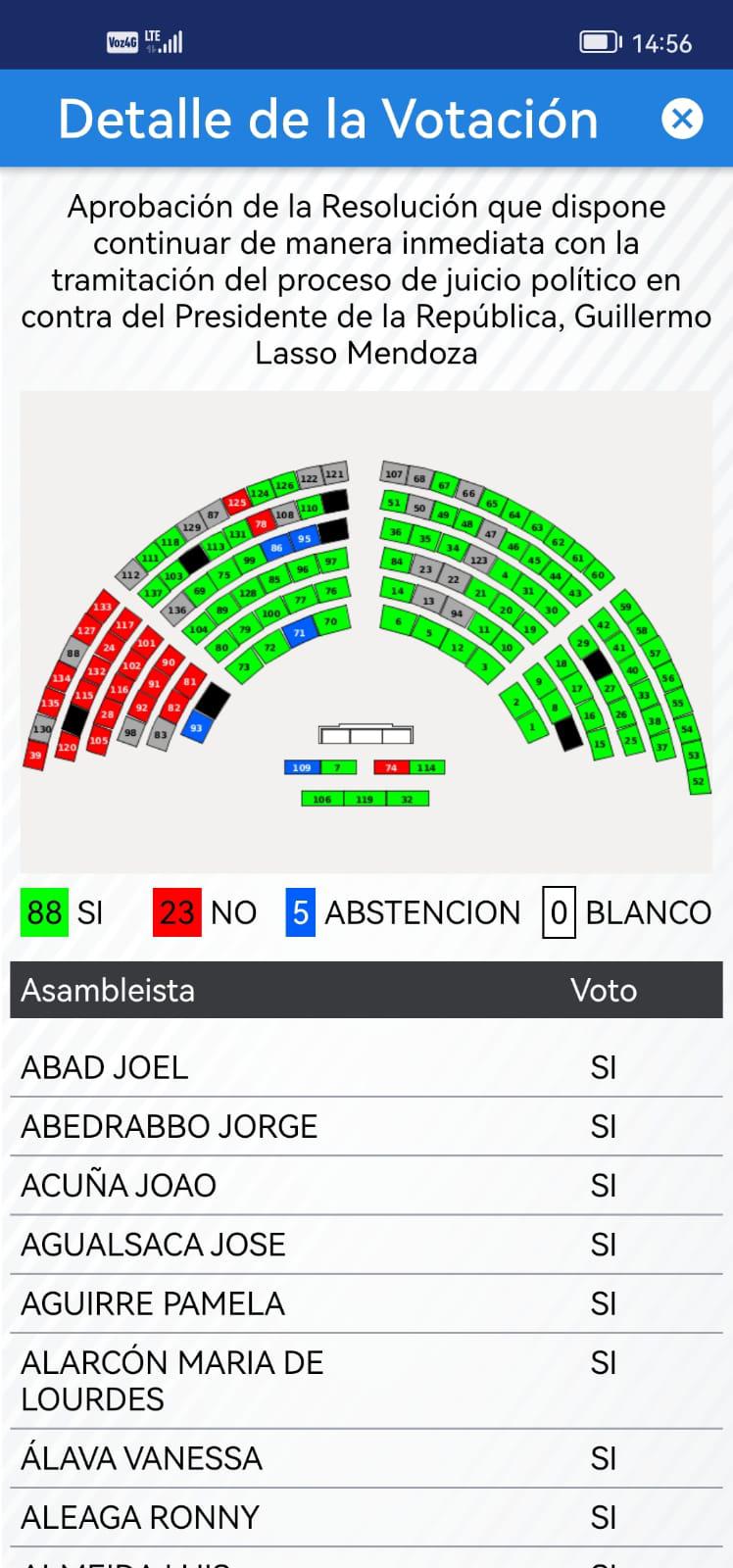 $!Con 88 votos avanza el enjuiciamiento político contra el presidente Guillermo Lasso, por presunto peculado: ¿cómo fue la votación?