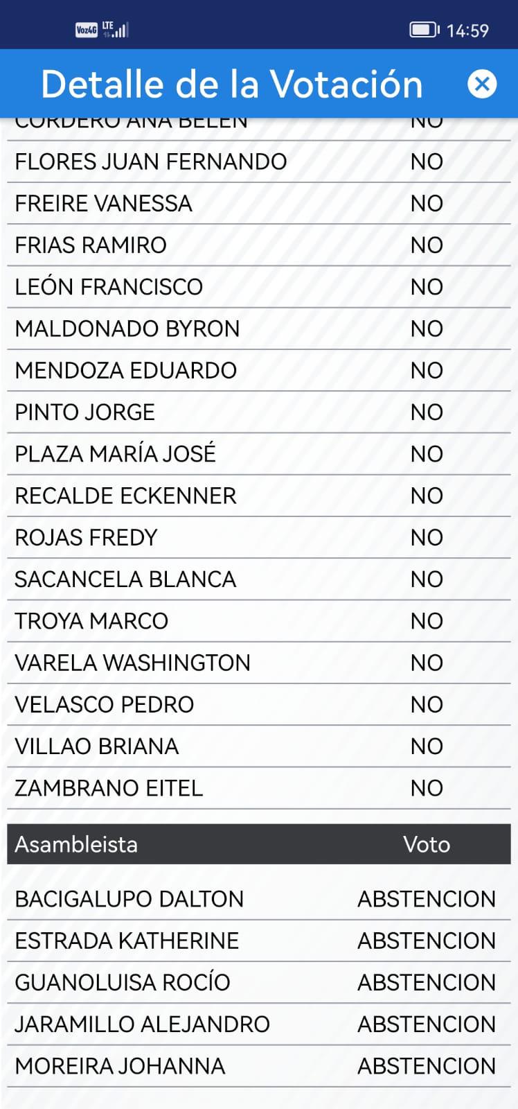 $!Con 88 votos avanza el enjuiciamiento político contra el presidente Guillermo Lasso, por presunto peculado: ¿cómo fue la votación?