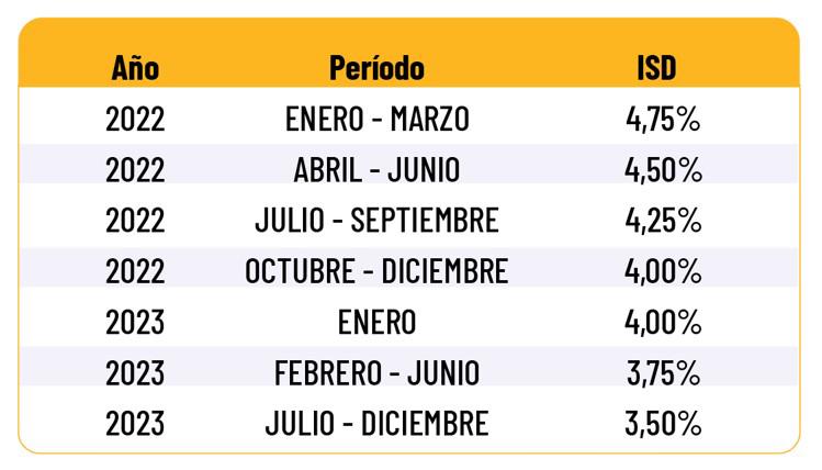 $!¿Gastaste más de USD 5.000 en el exterior con tarjetas de crédito? El SRI podría requerirte el pago del ISD