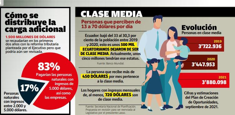 $!¿Cuántos ecuatorianos se mantienen en la clase media?