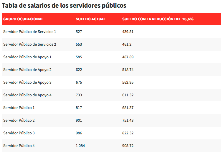 $!¿Cuánto ganarán los servidores públicos, tras la reducción de la jornada laboral? Hay 20 escalas salariales