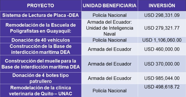 $!Estados Unidos y Ecuador reanudan proyectos de seguridad para luchar contra el crimen organizado