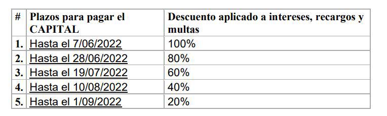 $!Municipio de Guayaquil informa sobre condonación de deudas y multas: así podrá acogerse al beneficio