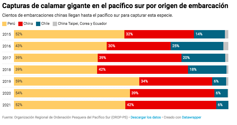 $!El voraz apetito de China por el calamar en aguas sudamericanas