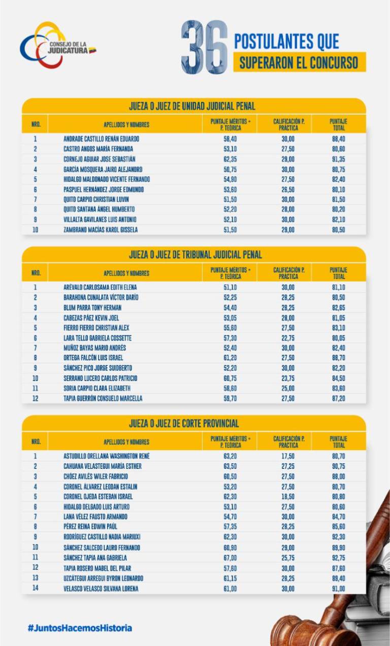 $!Publican el listado de los 36 candidatos que podrían convertirse en los nuevos jueces anticorrupción
