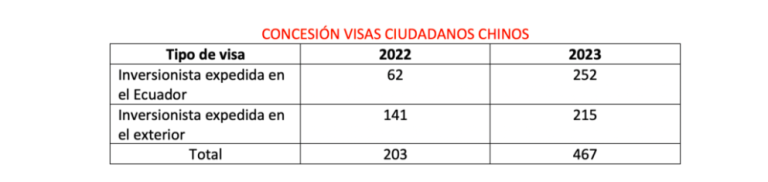 $!Visas para inversionistas chinos se disparan en un 130% en Ecuador, a puertas del Acuerdo Comercial