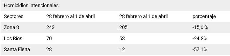 $!¿Cuáles son los resultados de los primeros 30 días del estado de excepción?