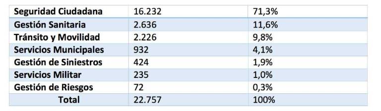 $!Emergencias atendidas desde el viernes 19 de abril a las 12:00 hasta las 17:00 de este domingo.