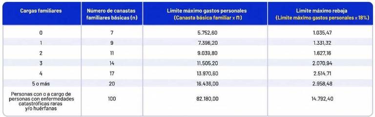 $!Rebaja del Impuesto a la Renta de acuerdo al número de cargas familiares.