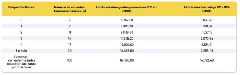 $!Tabla para cálculo de cargas familiares.