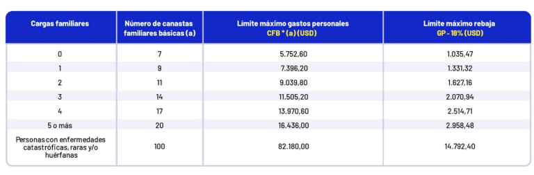 $!Tabla de cargas familiares