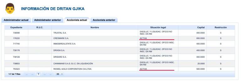 $!Empresas en las que aún figura Dritan Gjika.