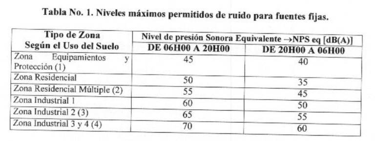 $!Tabla de presión sonora