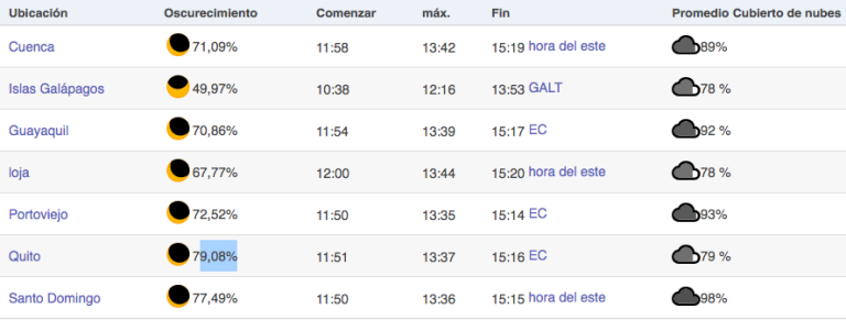 $!¿A qué hora empieza el eclipse solar anular en Ecuador y cómo verlo en vivo?