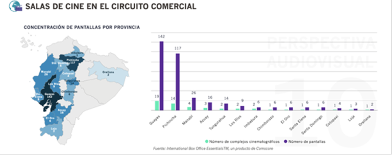 $!Tomado de: Perspectiva Audiovisual- Boletín Estadístico Trimestral de Cinematografía en Ecuador – IFCI.