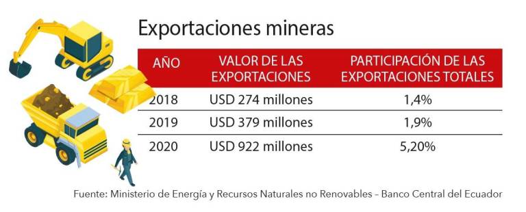 $!Proyectos mineros generan expectativas de inversión para Ecuador