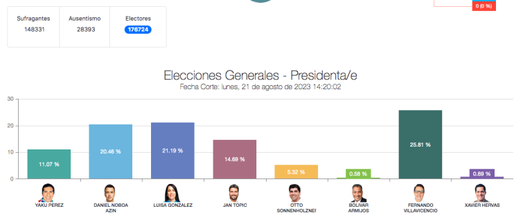 $!Así quedaron los resultados a nivel nacional.