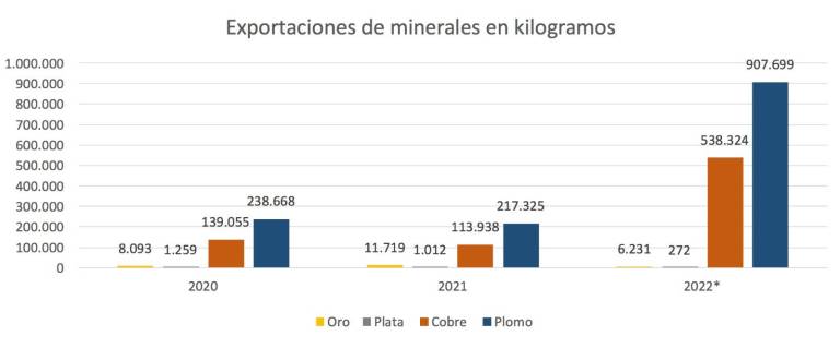 $!China, principal destino del oro extraído en Ecuador: millonarias exportaciones no han sido declaradas