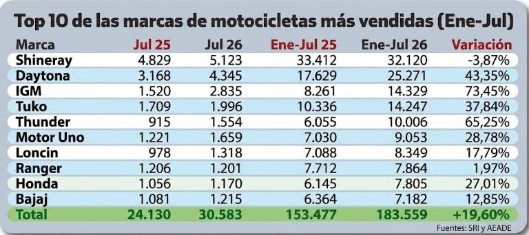 $!Cuadro estadístico de 10 marcas de motos más vendidas en Ecuador.