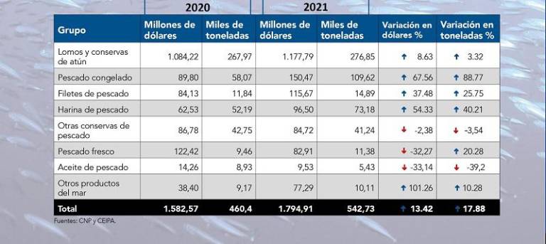 $!Exportaciones pesqueras