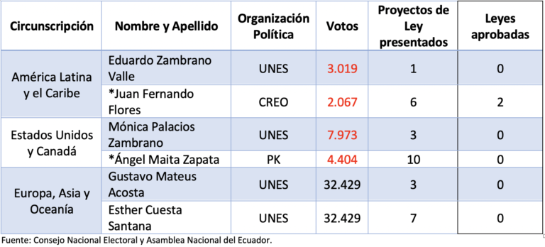 $!Voto de migrantes es una ganga para candidatos del correísmo