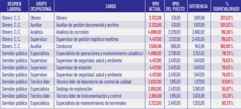 $!Petroecuador anuncia despido de 936 empleados y revela sueldos ‘sobrevalorados’