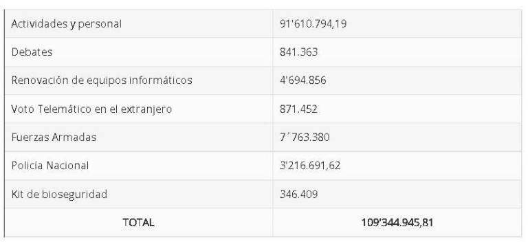 $!CNE aprueba el presupuesto electoral para los comicios seccionales y del CPCCS 2023
