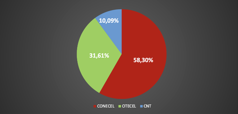 $!Gráfico de participación del mercado de operadoras telefónicas, por líneas activas, hasta el 31 de agosto de 2026.