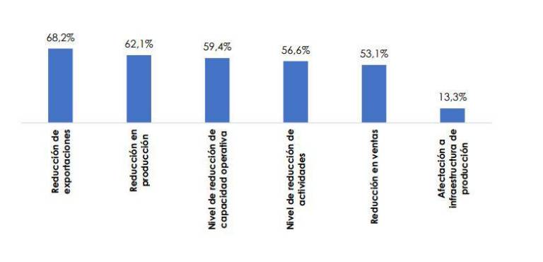 $!Paro nacional: Ventas han caído hasta un 53 % en algunos sectores, según encuesta