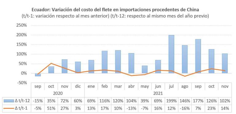 $!Bicicletas, electrodomésticos y otros bienes suben de precio por el alto valor de los fletes navieros