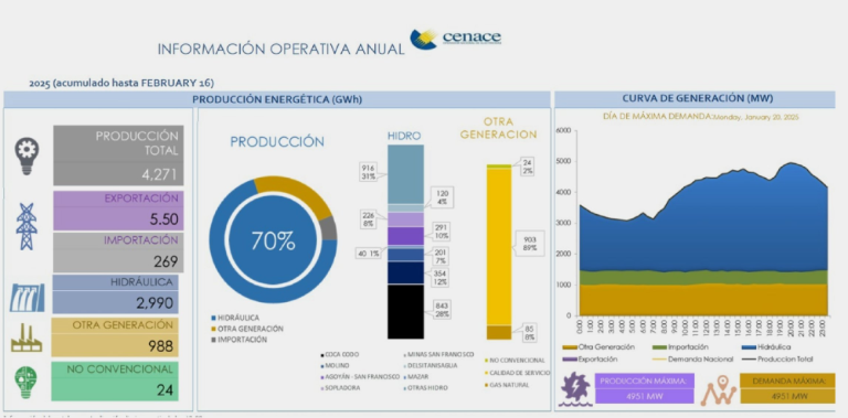 $!Gobierno reitera que exportación de energía sí ha sido reanudada, tras crisis de escasez
