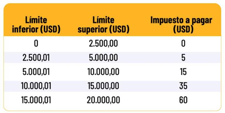 $!SRI informa a contribuyentes RIMPE sobre el formulario para declarar el impuesto a la renta 2024