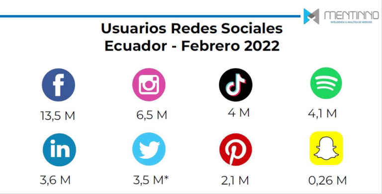 $!Informe Estado Digital Ecuador de abril 2022 que muestra los números de usuarios en plataformas digitales.