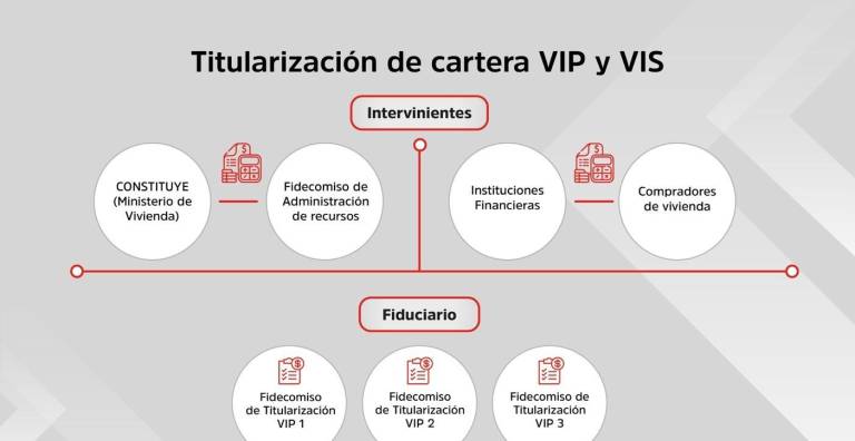 $!Proceso de titularización de la cartera VIP y VIS.